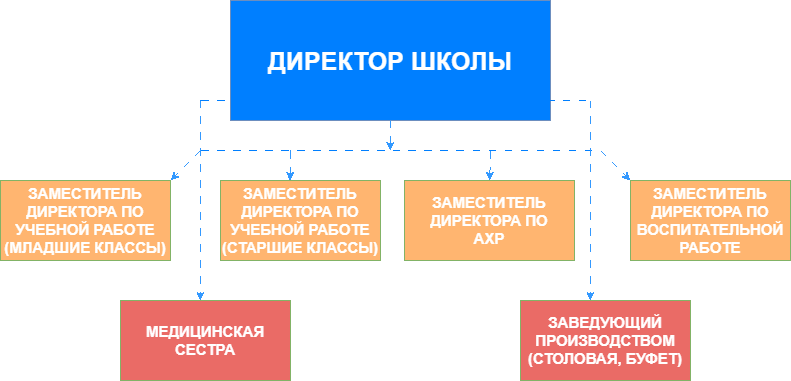структурная схема управления школой